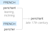 Ety img penchant.png