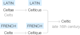 Ety img celtic.png