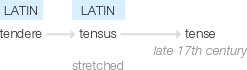 Ety img tense.png