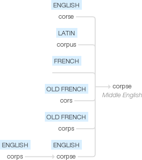 Ety img corpse.png