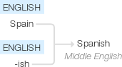 Ety img spanish.png