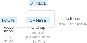 Ety img ketchup.png