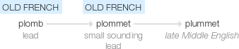 Ety img plummet.png