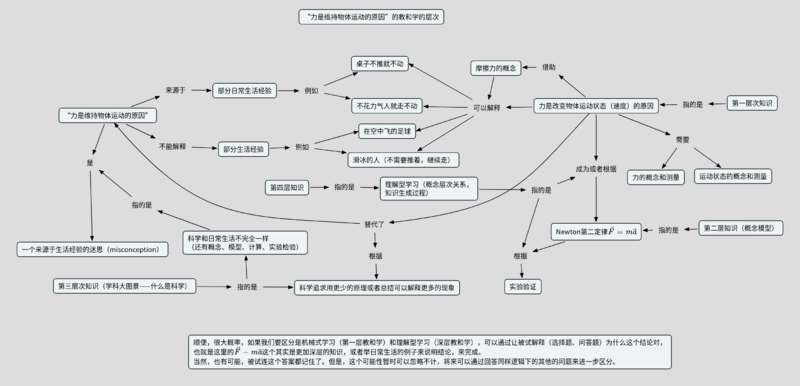 文件:迷思“力是维持物体运动的原因”.png